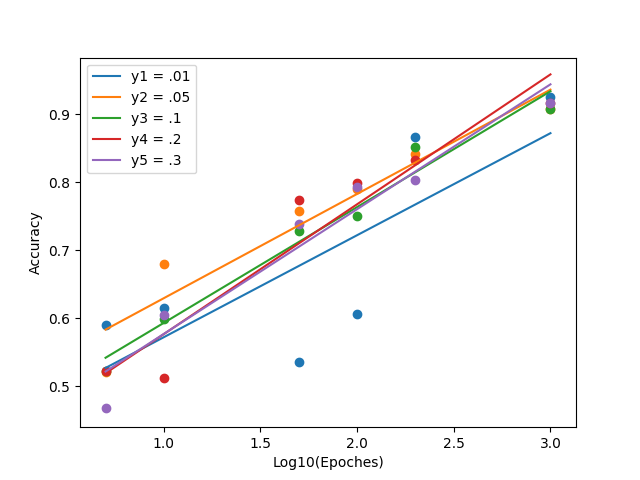 Stopwords accuracy of perceptron given different learning rates and epoches