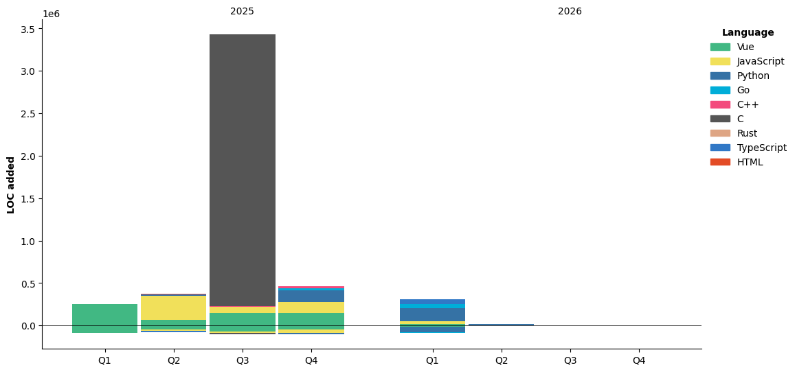 Lines of Code chart