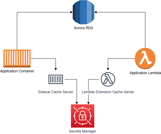 aws-secretsmanager-caching-extension