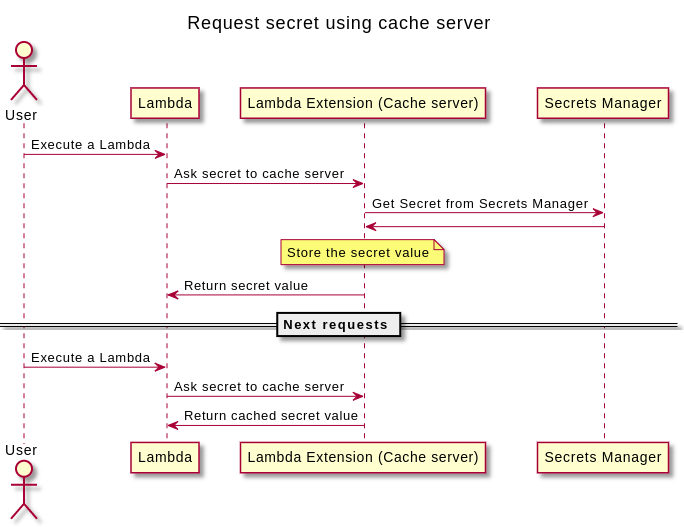 aws-secretsmanager-caching-extension