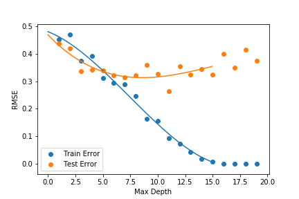 Tree Max Depth