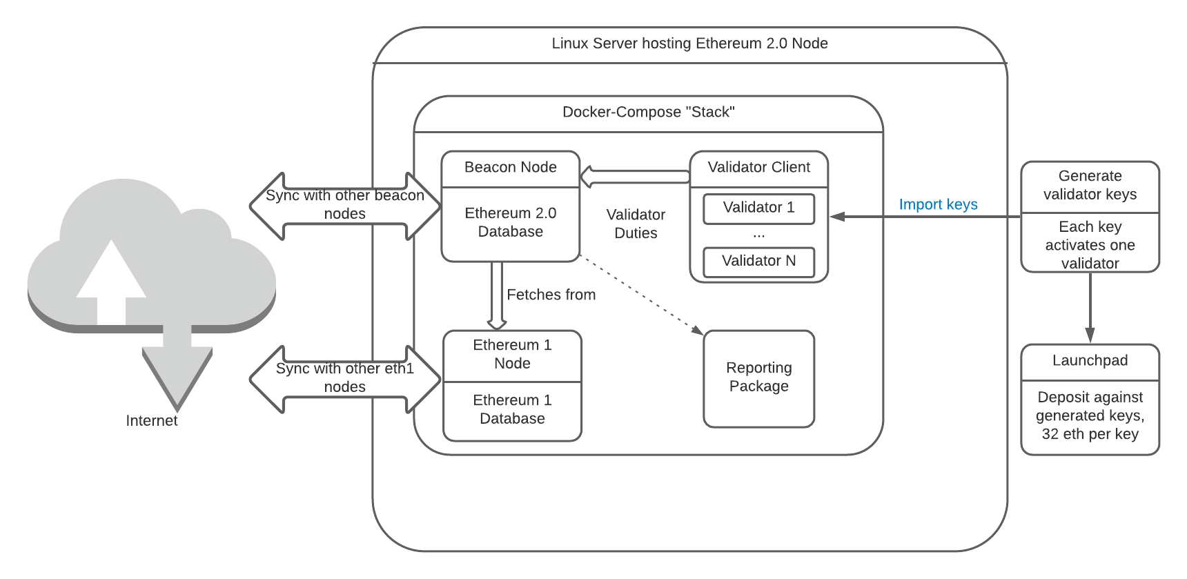 Ethereum 2.0 Node