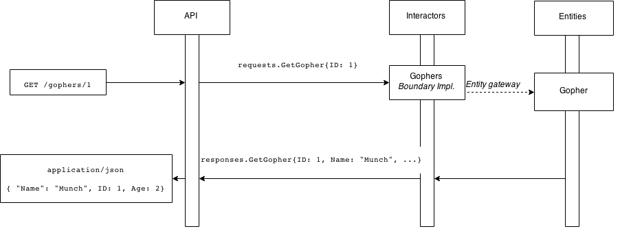 Request lifecycle