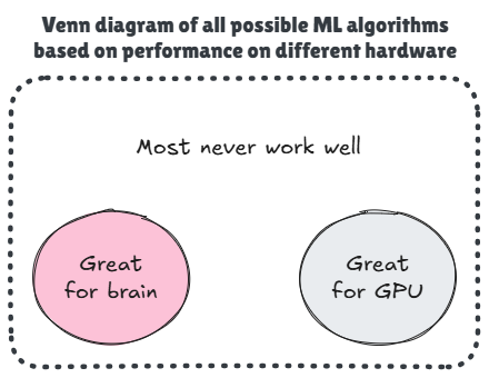 Venn diagram showing gap between brain-efficient and GPU-efficient algorithms