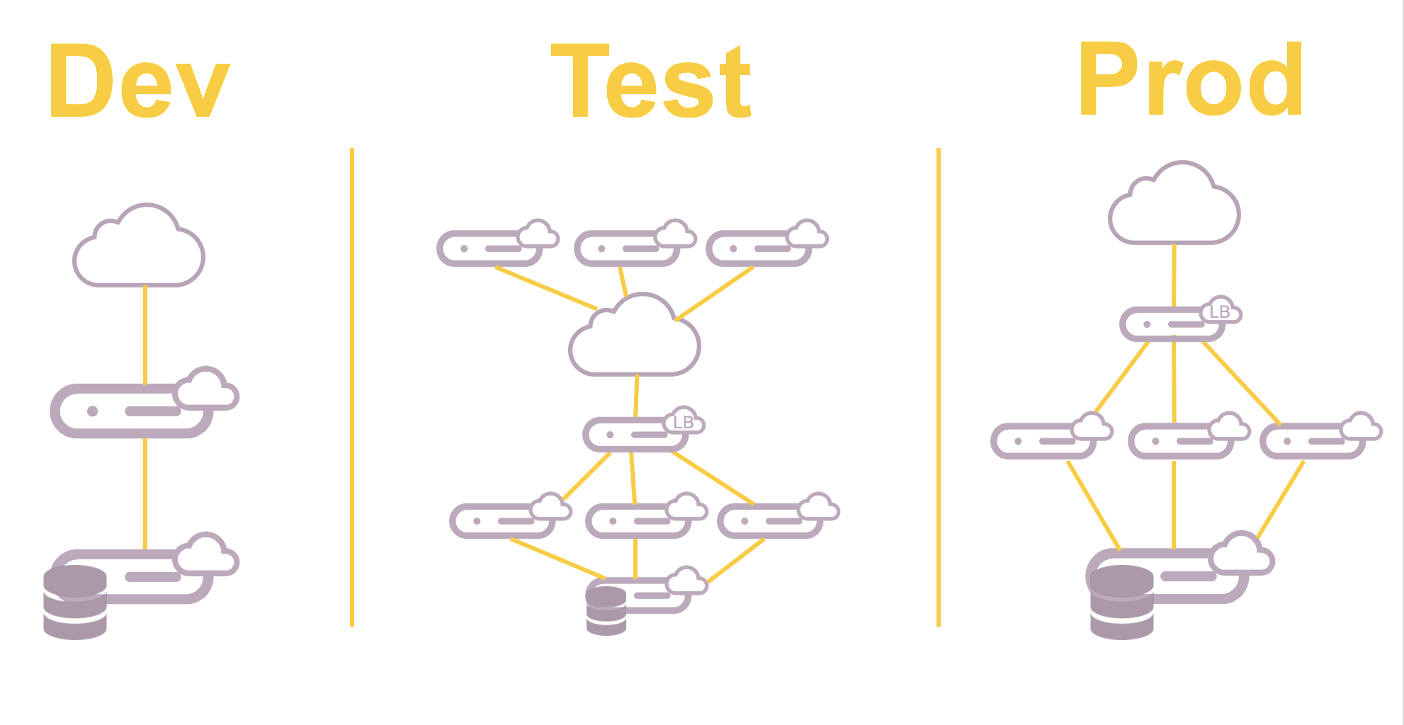 Test architecture
