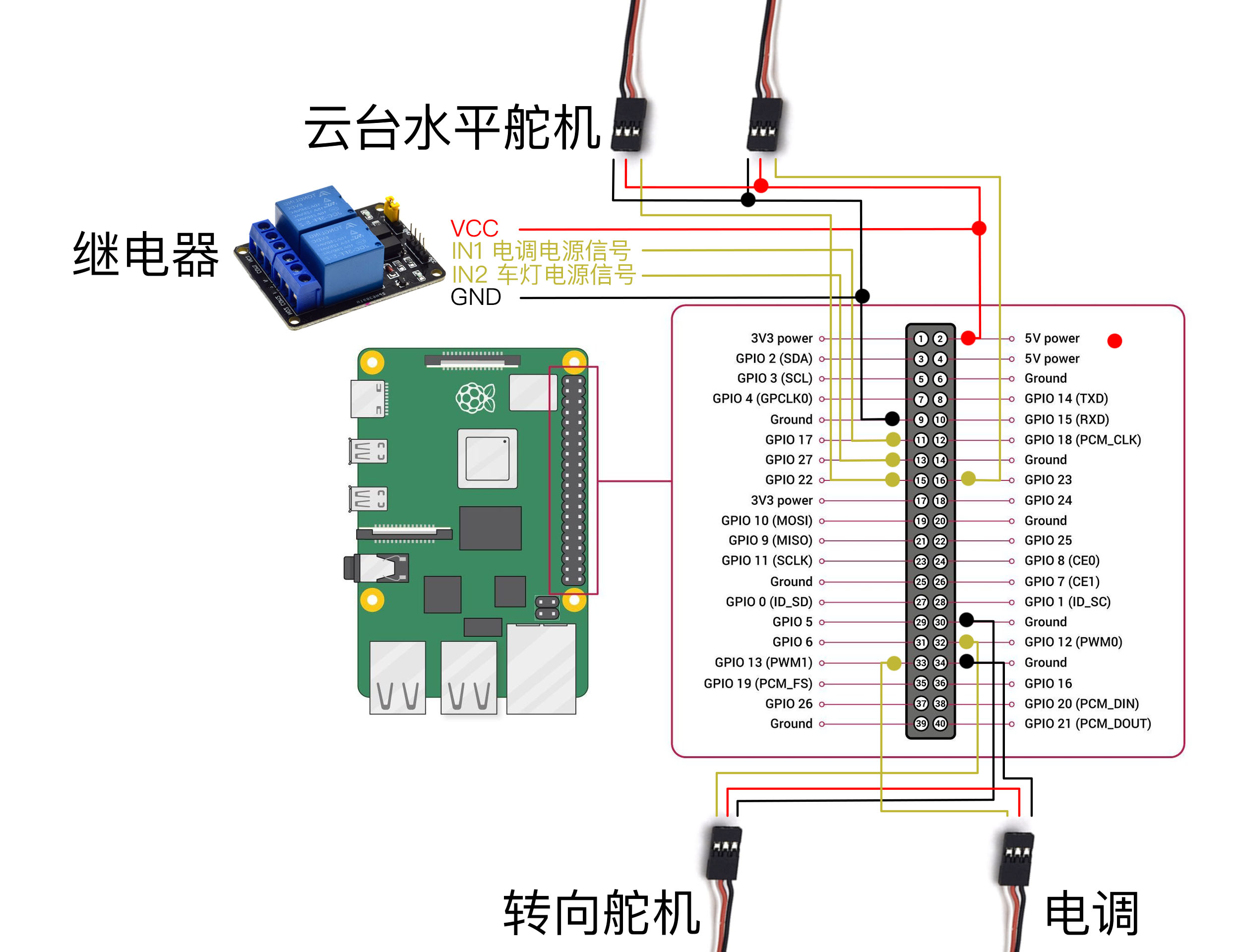 GPIO