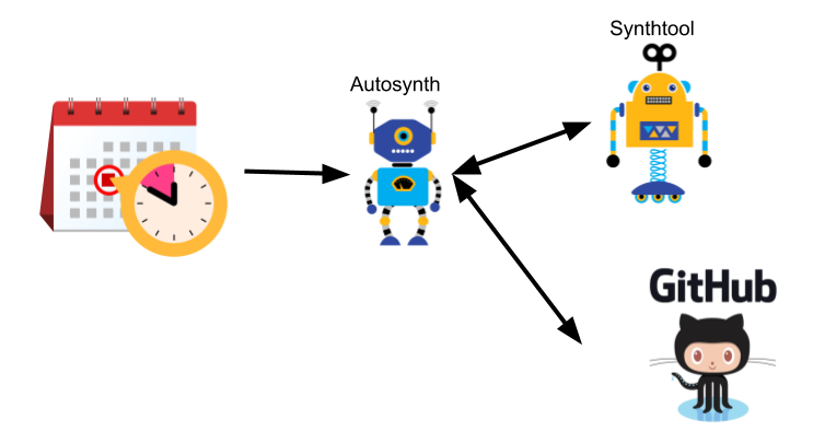 Diagram of relationship between Autosynth, Synthtool, and Github