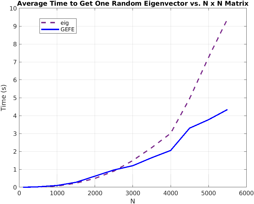 Average Time to Retrieve the Nth Eigenvector