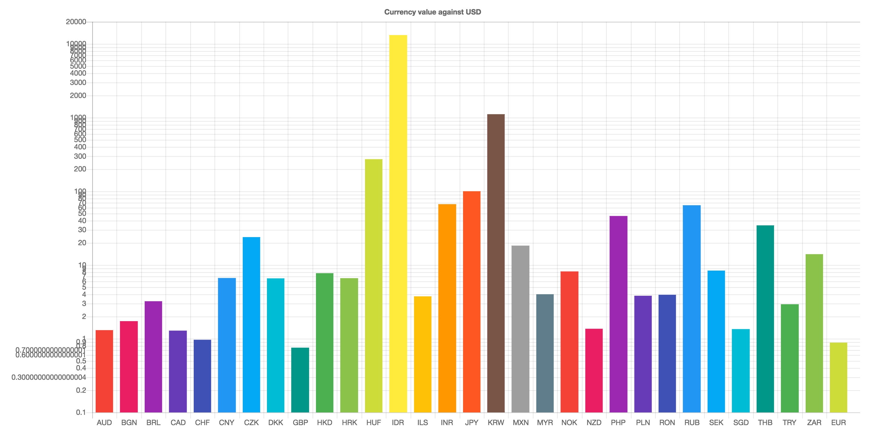 Bar chart of today's currency value against USD, in logarithmic scale