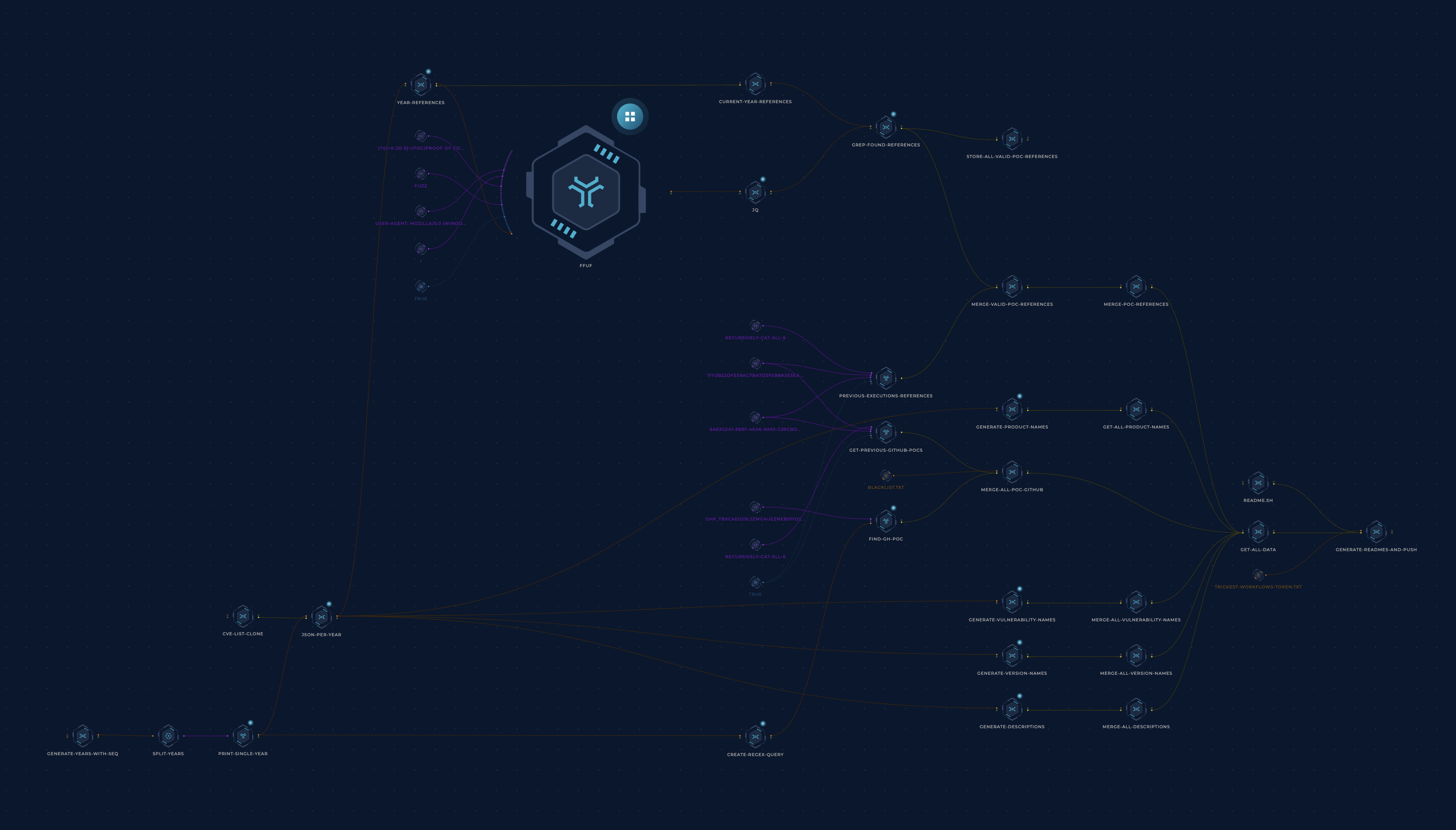 Trickest Workflow - PoC