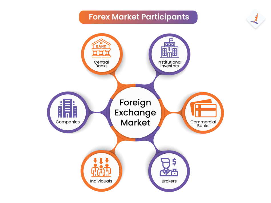 Forex market participants - central banks, corporations, and individual traders