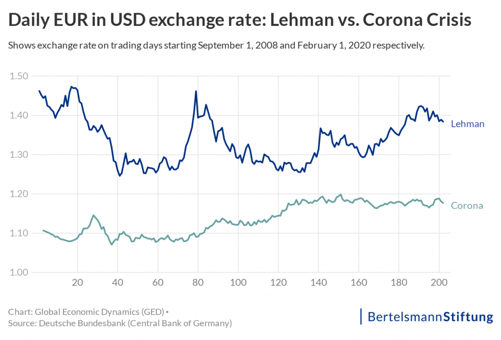 Example of reading EUR/USD currency pair