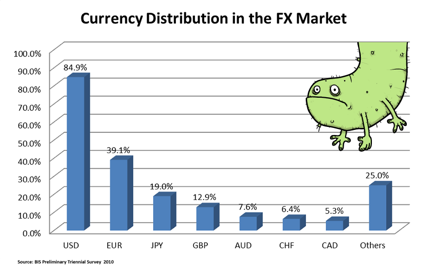 Forex market size compared to other financial markets