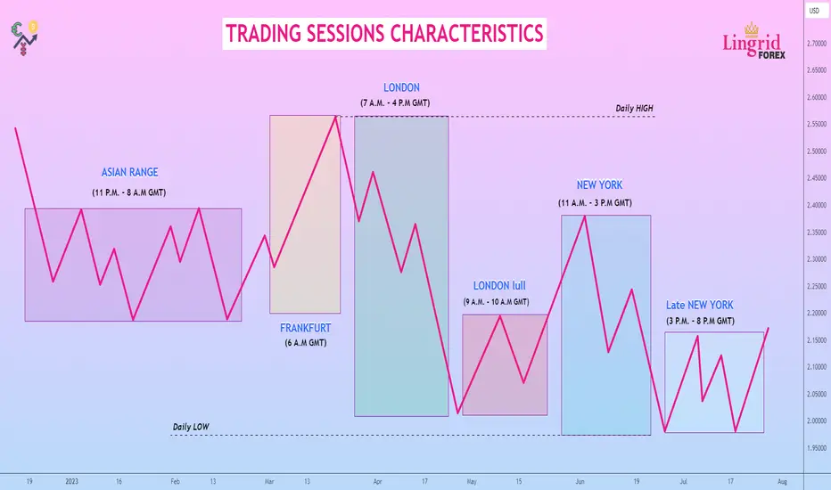 Four major Forex market sessions