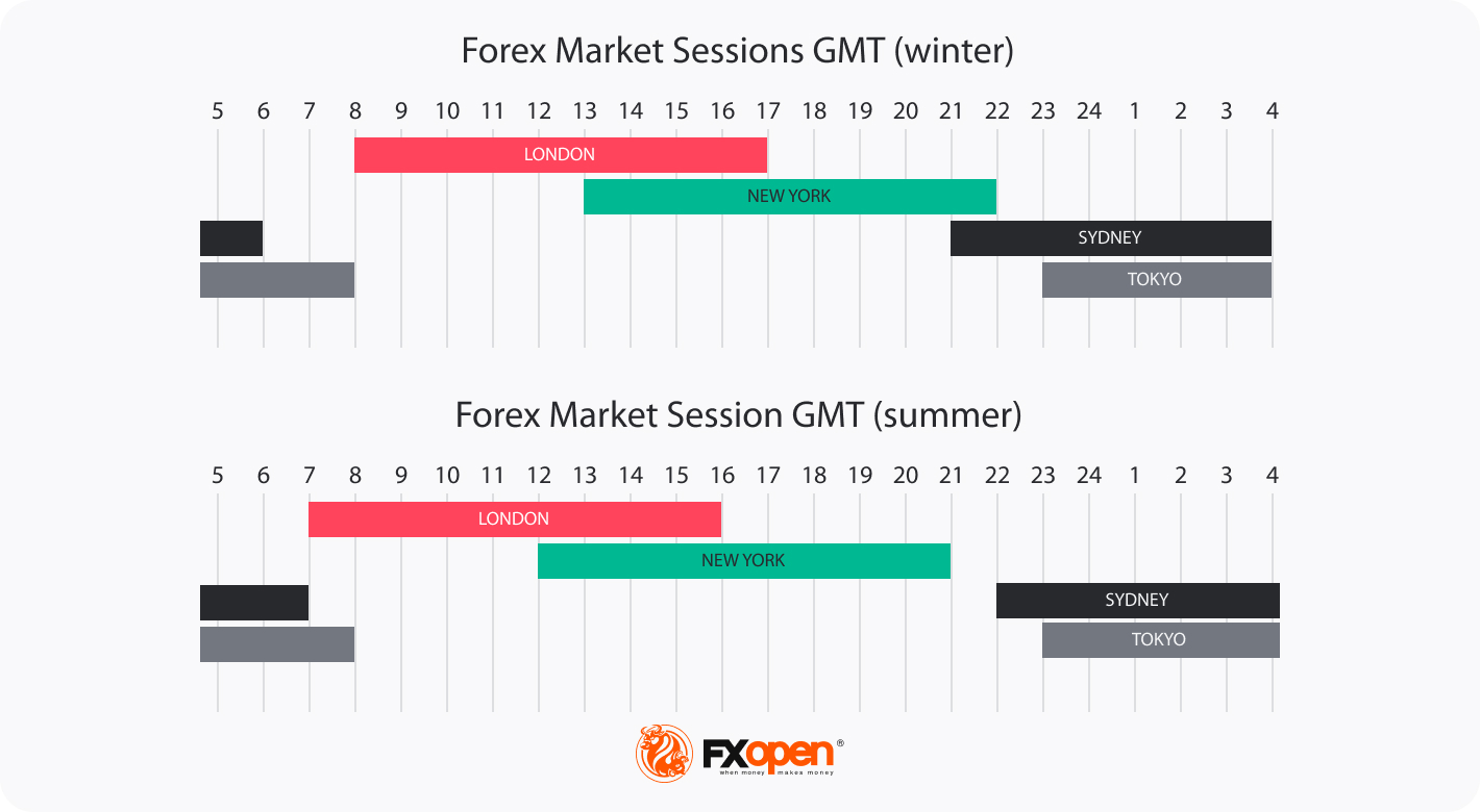 Four main forex trading sessions and working hours