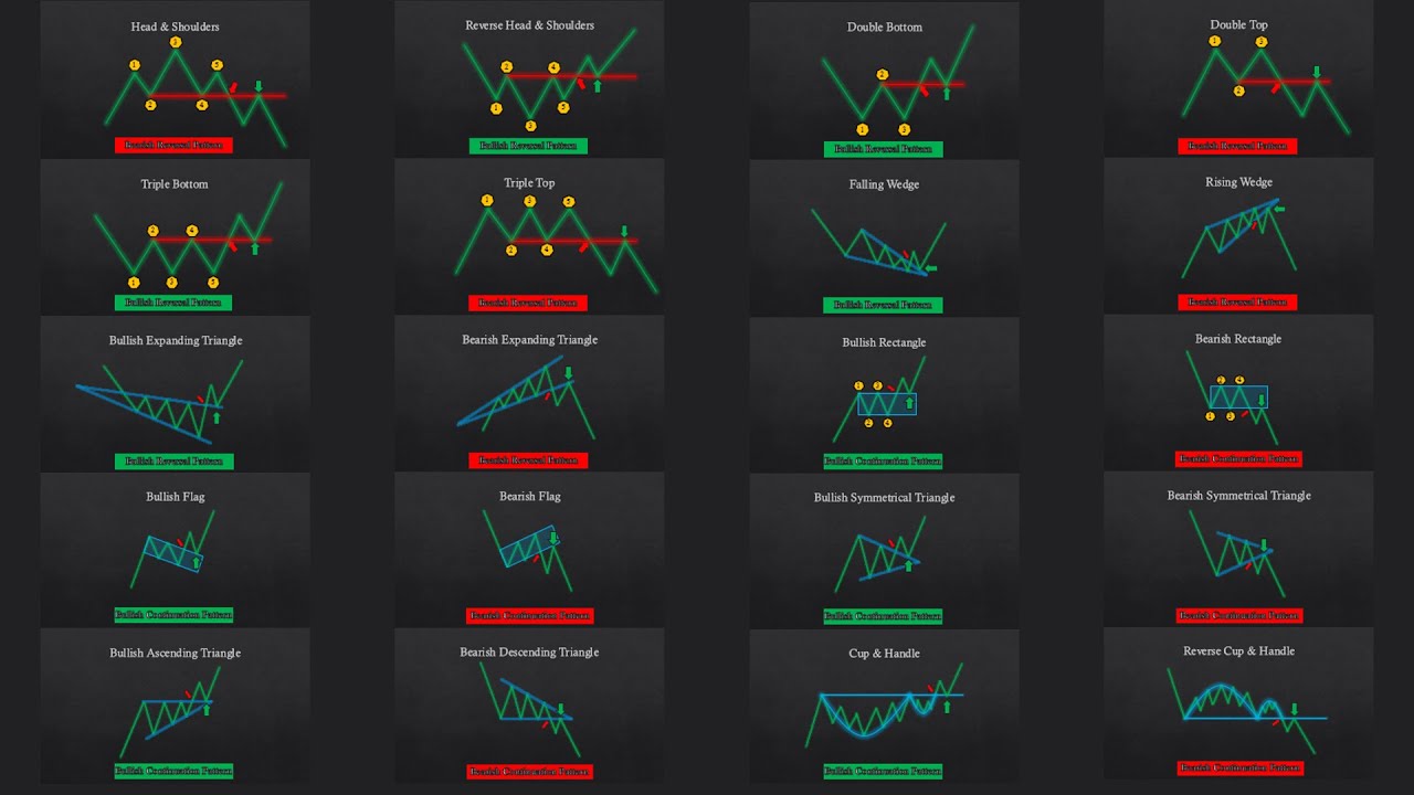 Collection of common reversal patterns in technical analysis such as head and shoulders, double top, double bottom with entry and exit signals
