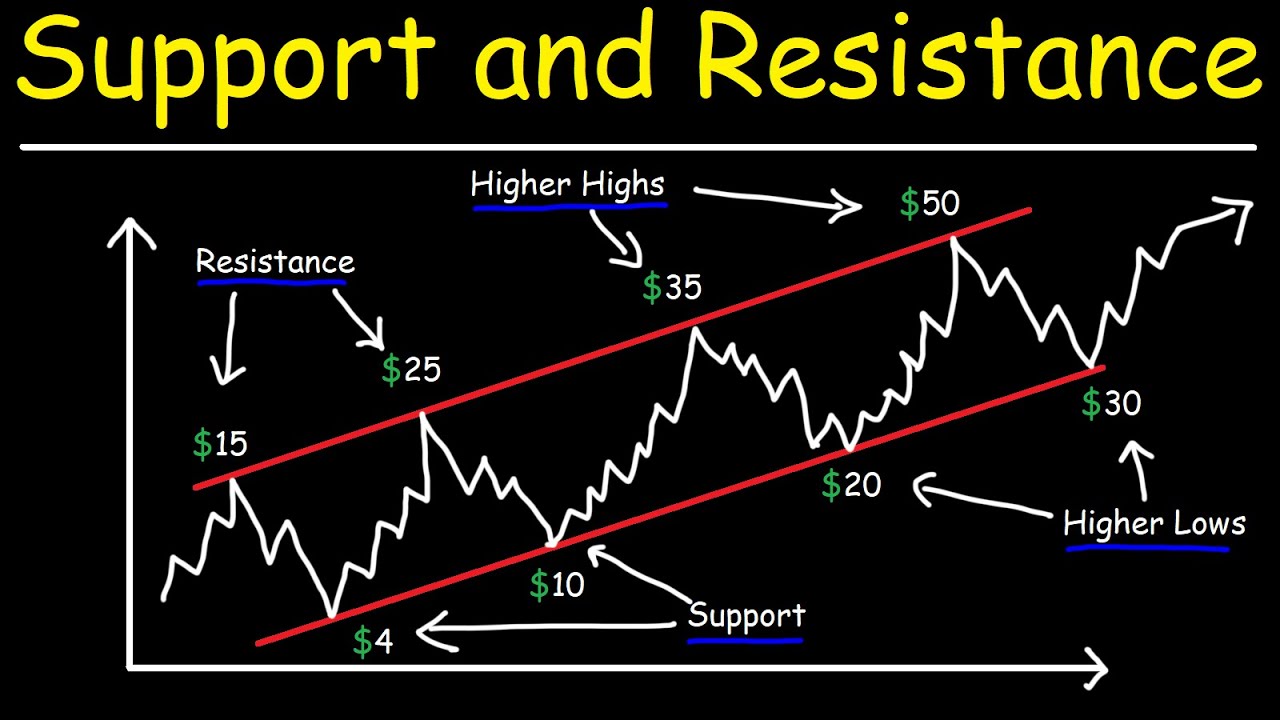 Chart clearly showing support and resistance levels with bounce and breakout points and the strength of each level based on number of tests