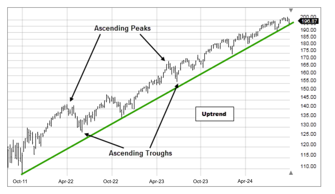 Chart showing the three basic trend types: uptrend with higher highs and higher lows, downtrend with lower highs and lower lows, and sideways trend
