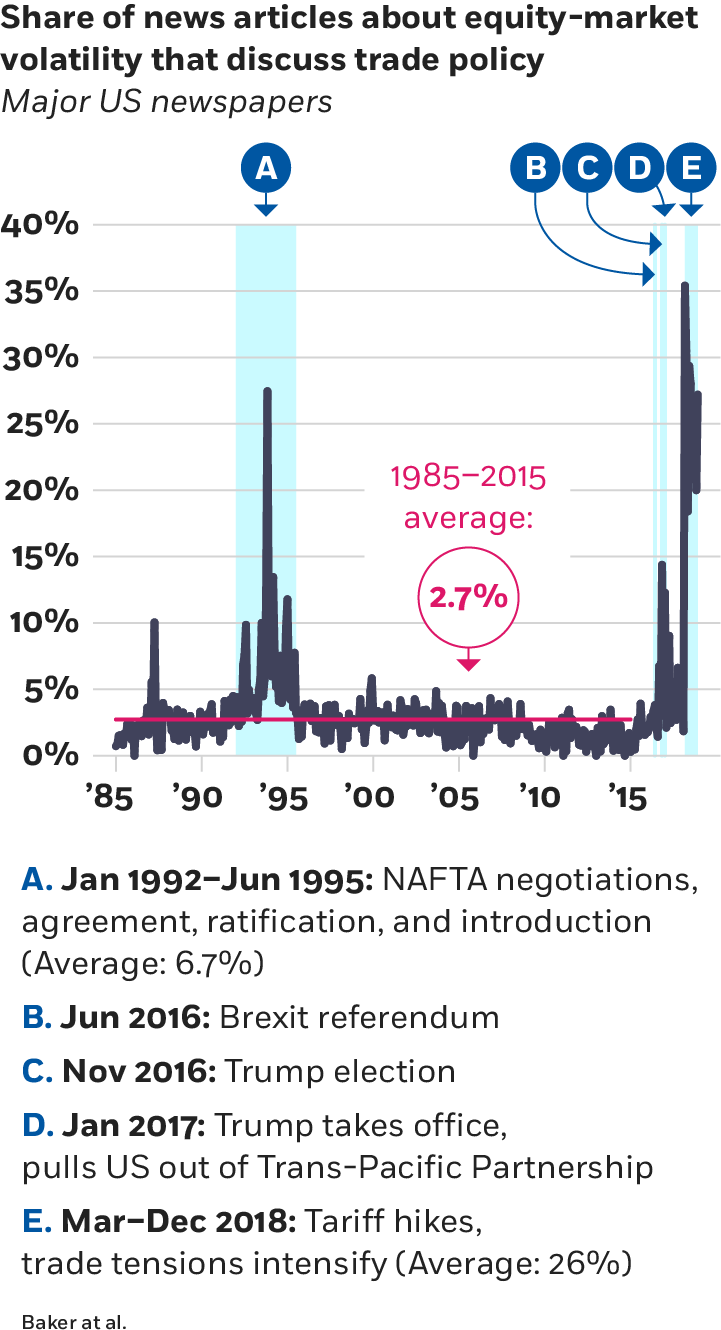 Chart showing how to manage risk during market volatility
