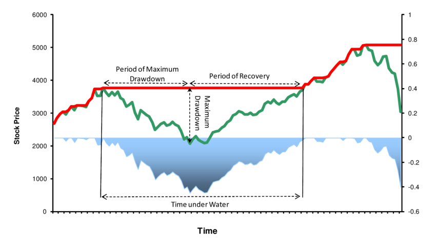 Chart showing concept of drawdown and performance in trading