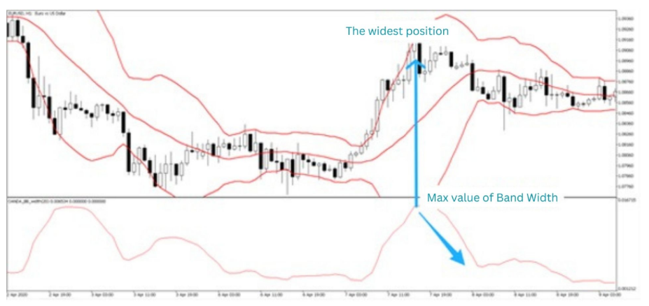 Bollinger Bands Band Walk Pattern - EUR/USD Uptrend