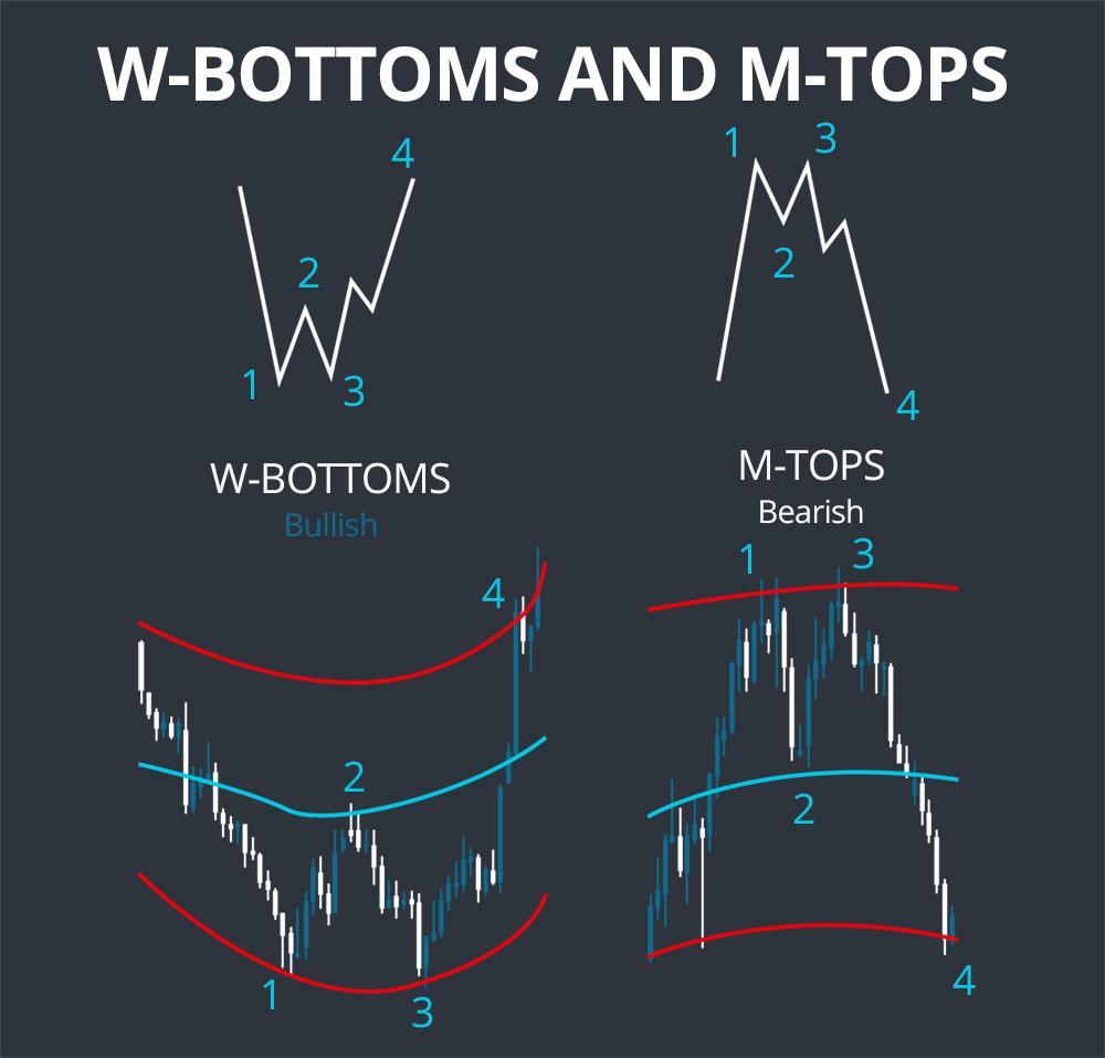 Bollinger Bands M-Top Bearish Reversal Pattern
