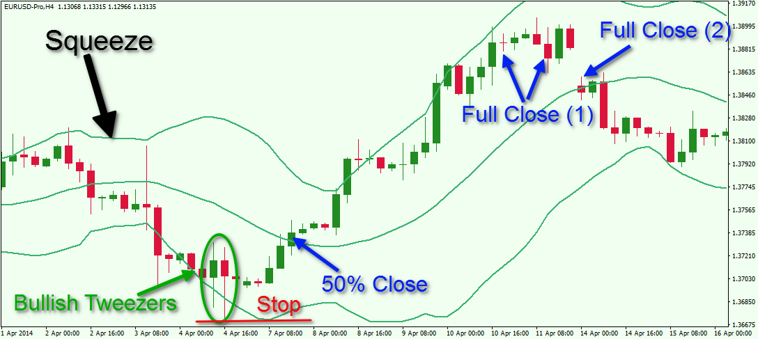 Bollinger Bands W-Bottom Reversal Pattern - EUR/USD Bullish Signal
