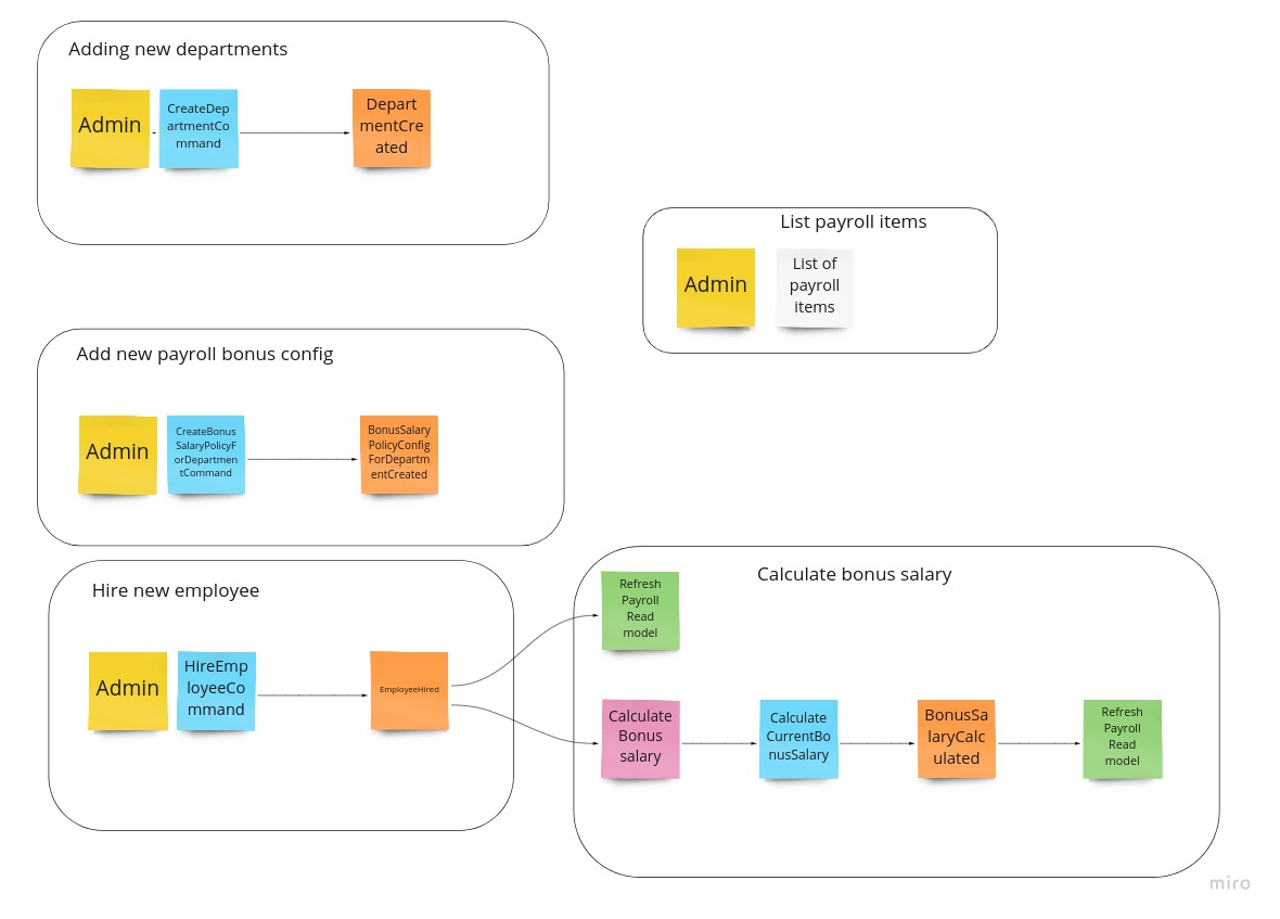 Schema processes