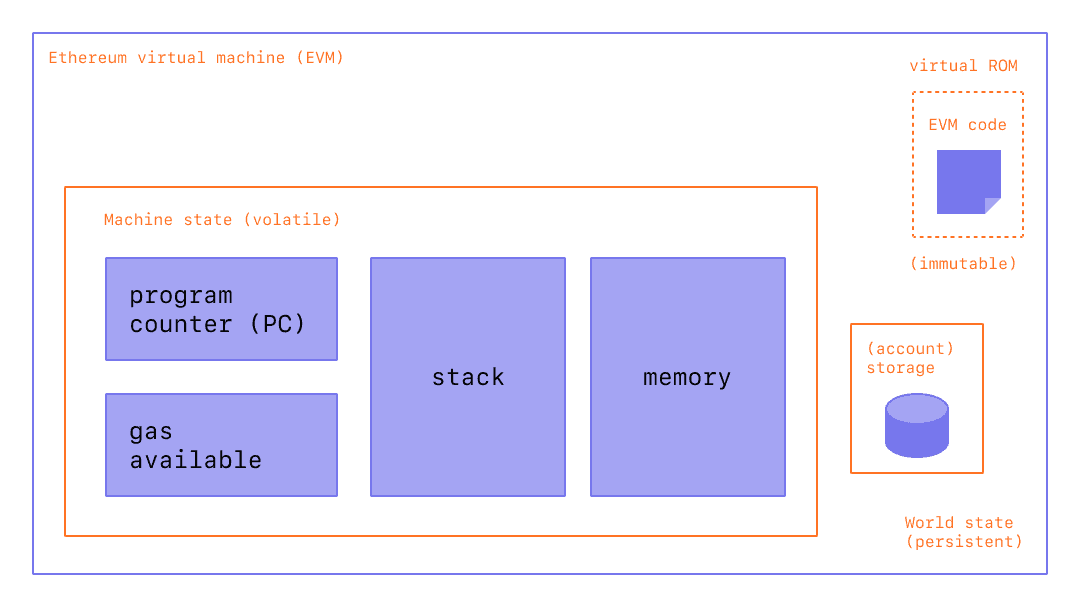 Ethereum Virtual Machine (EVM)