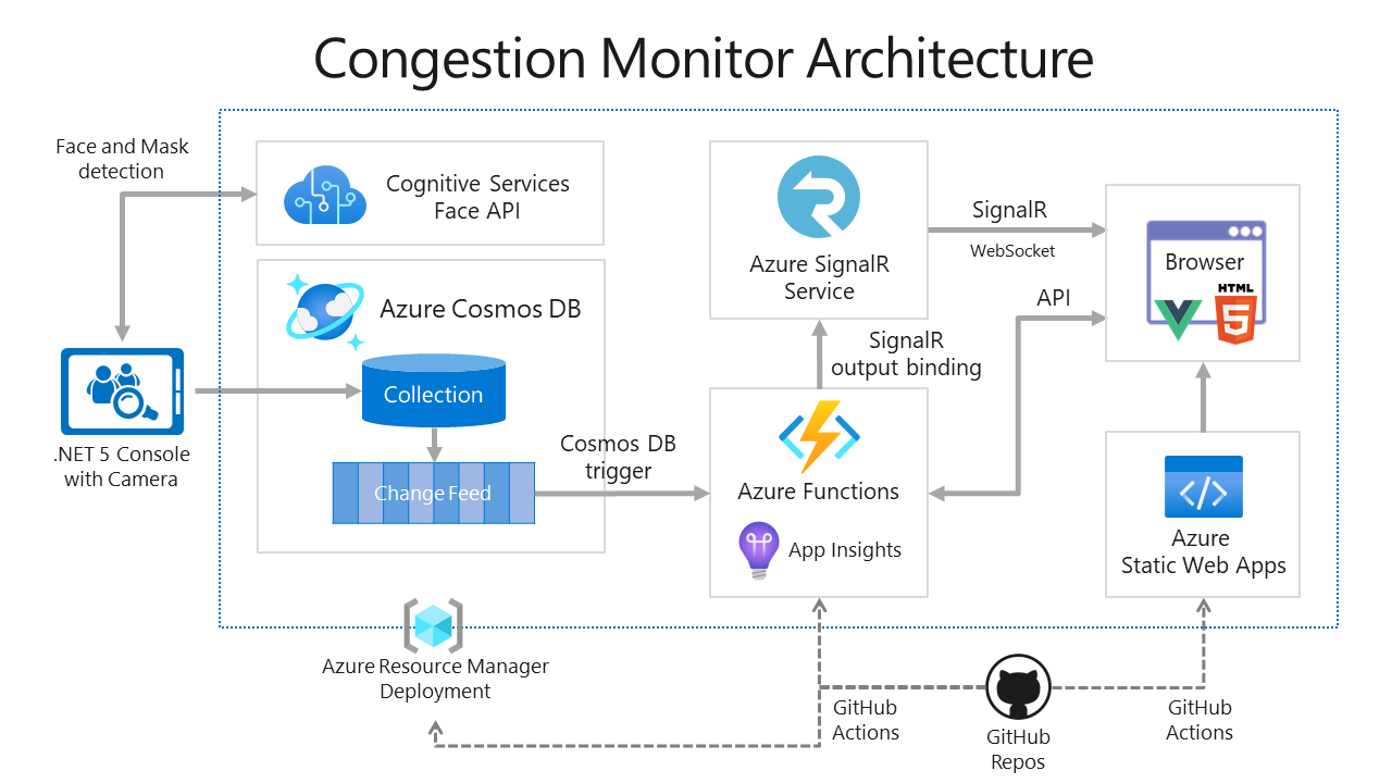 Congestion Monitor