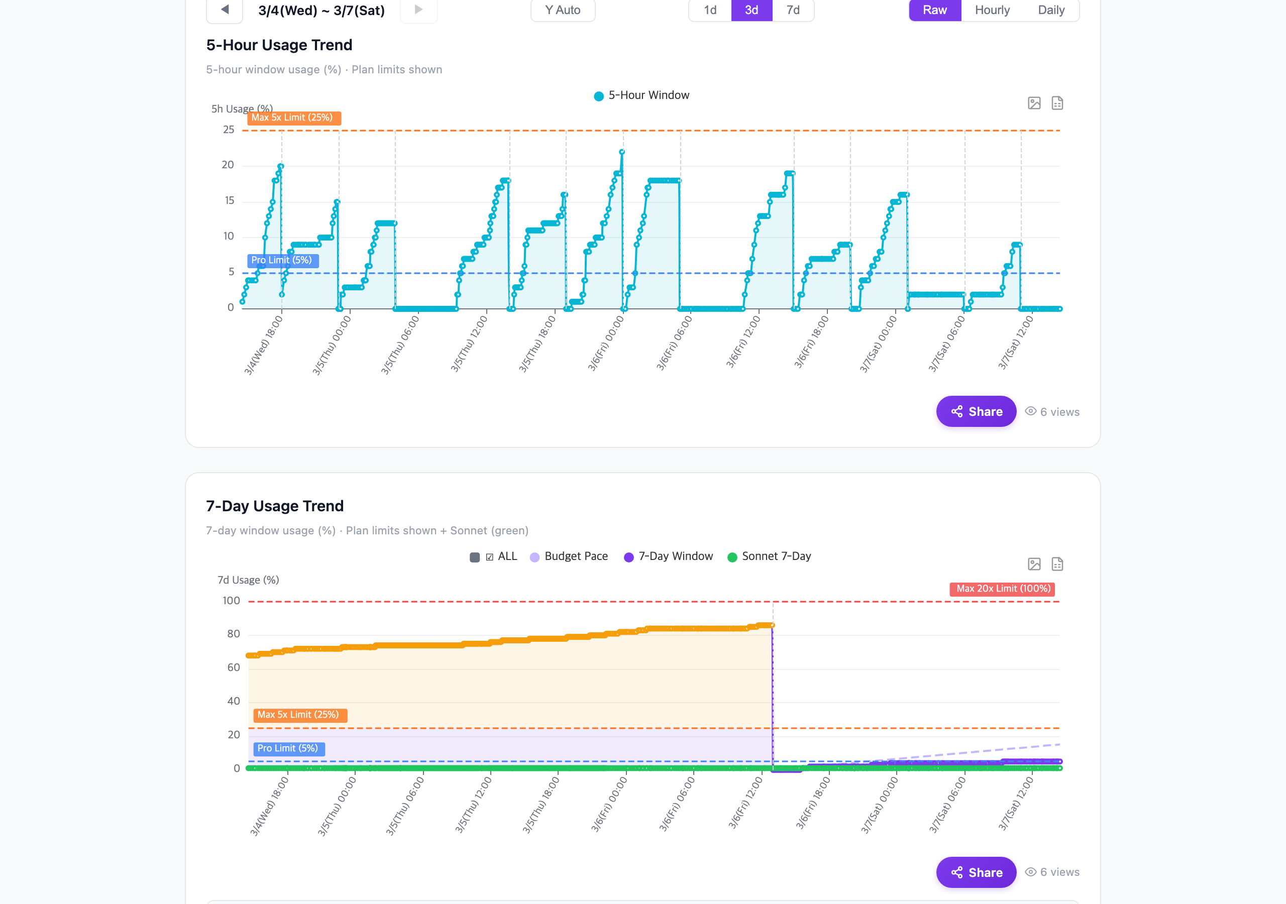 5h/7d usage trend charts