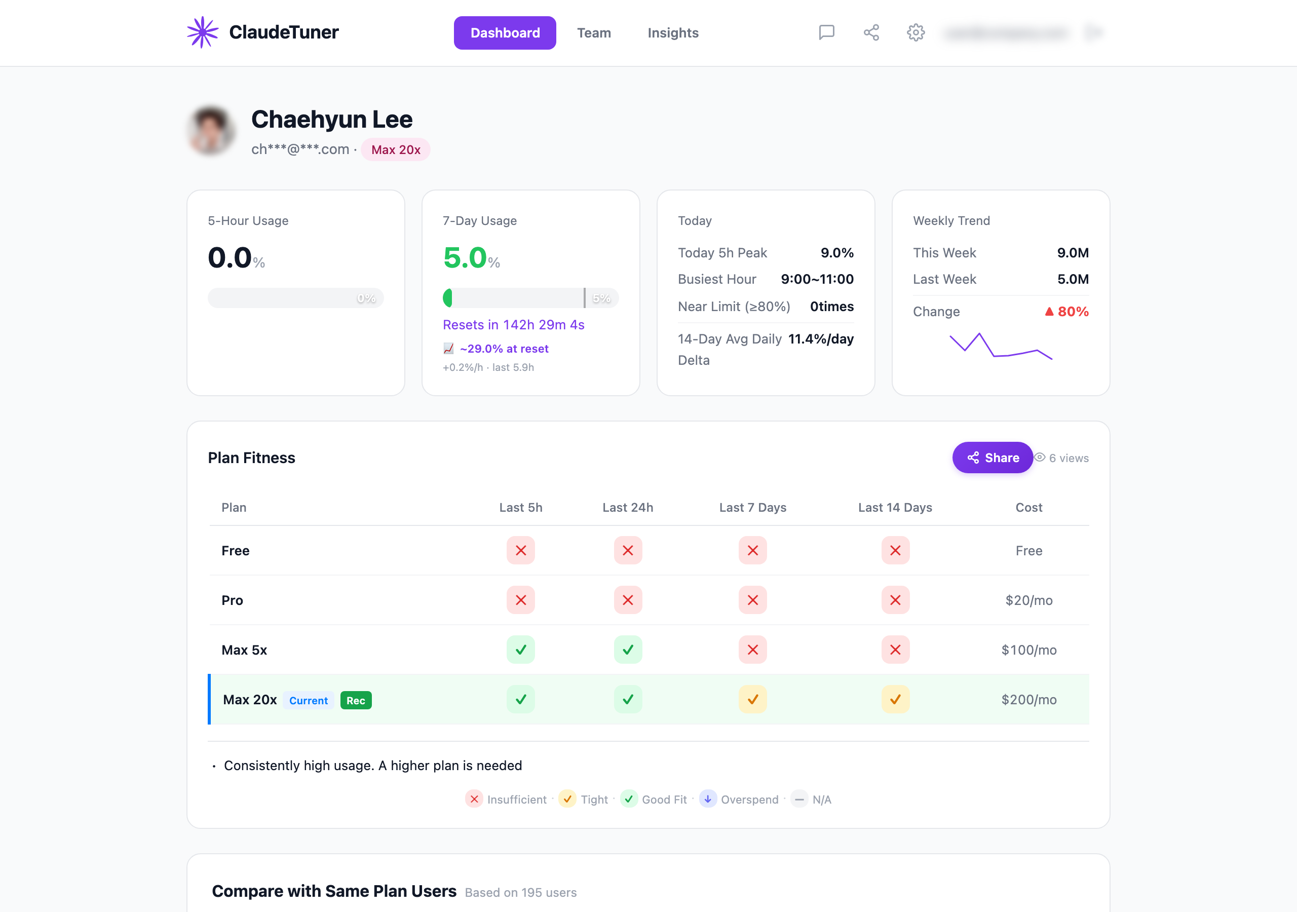 Dashboard — usage gauges, plan fitness, and weekly trend