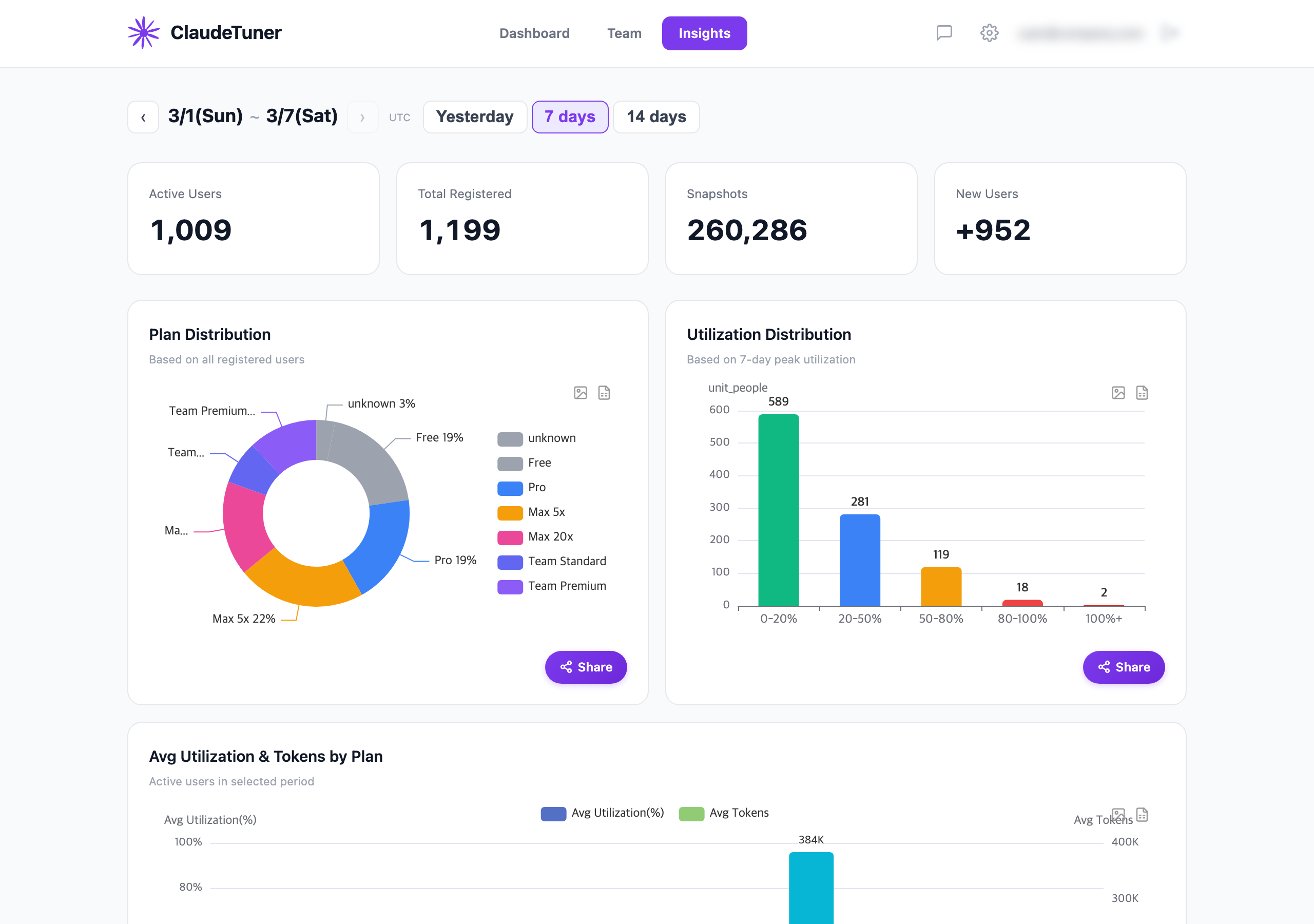 Global insights — plan & utilization distribution