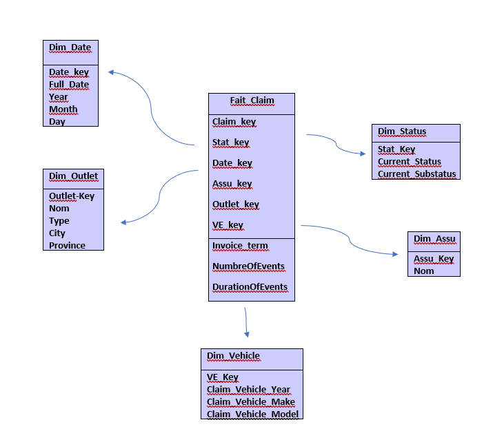 Star Schema