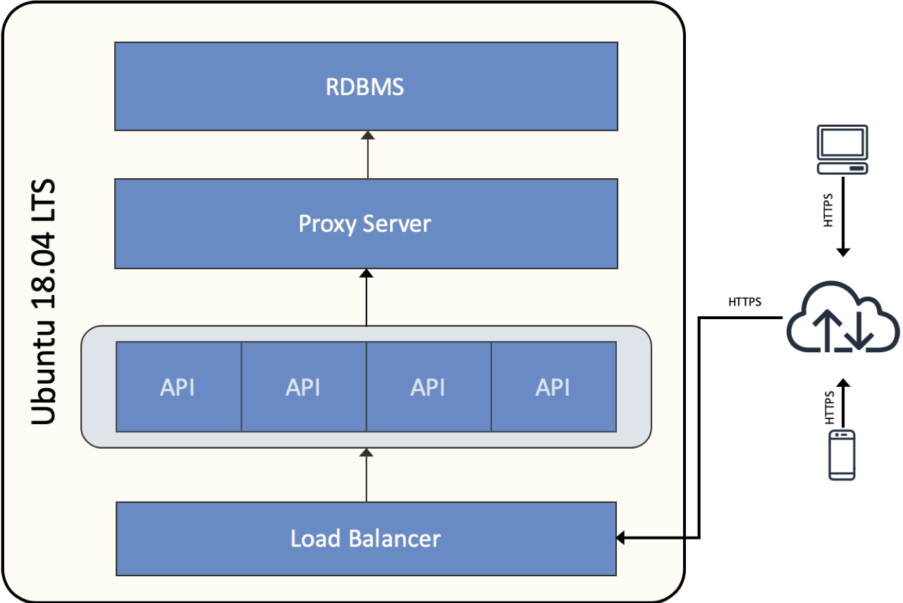 On-premise set-up