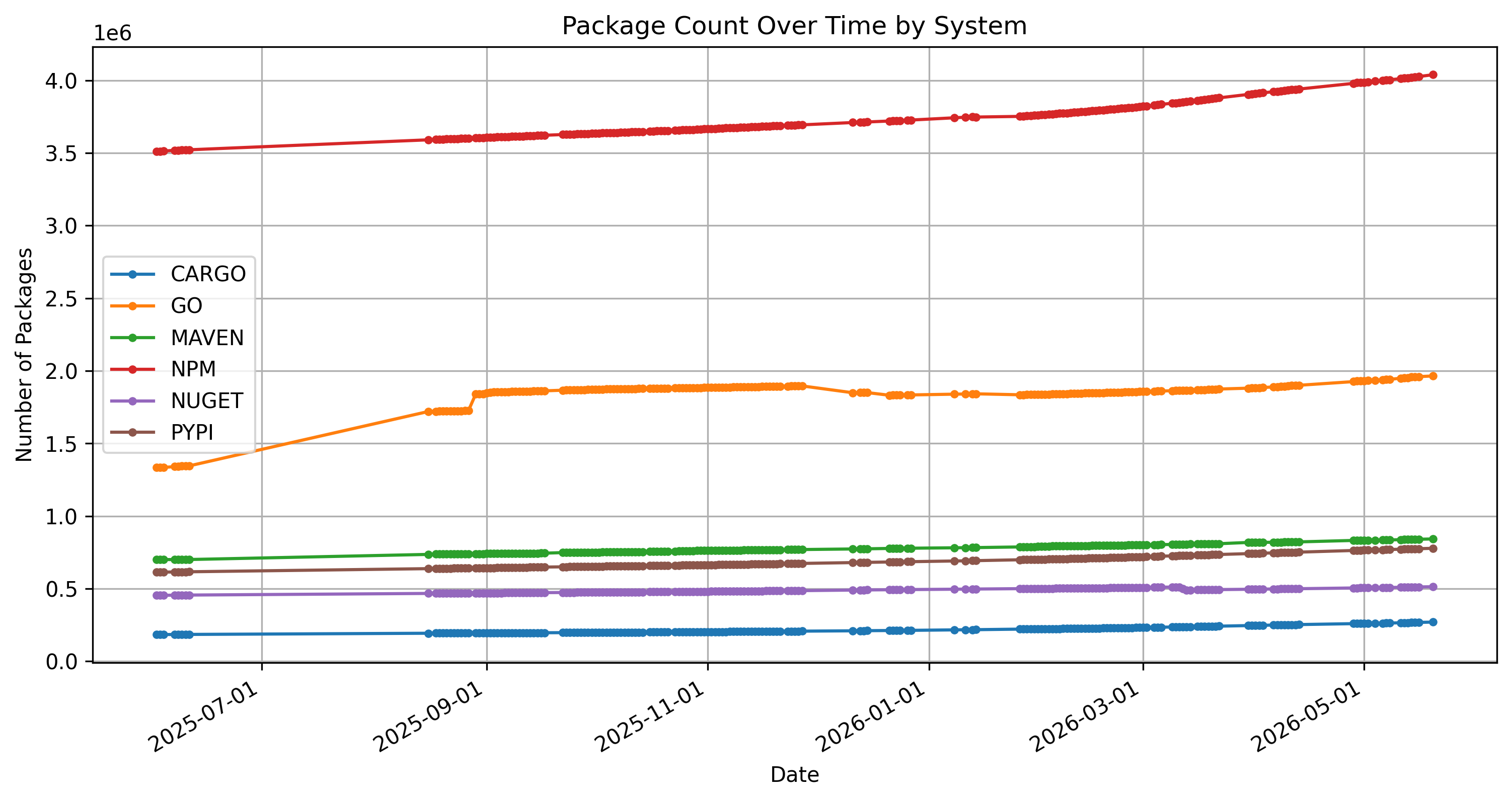 Package counts over time