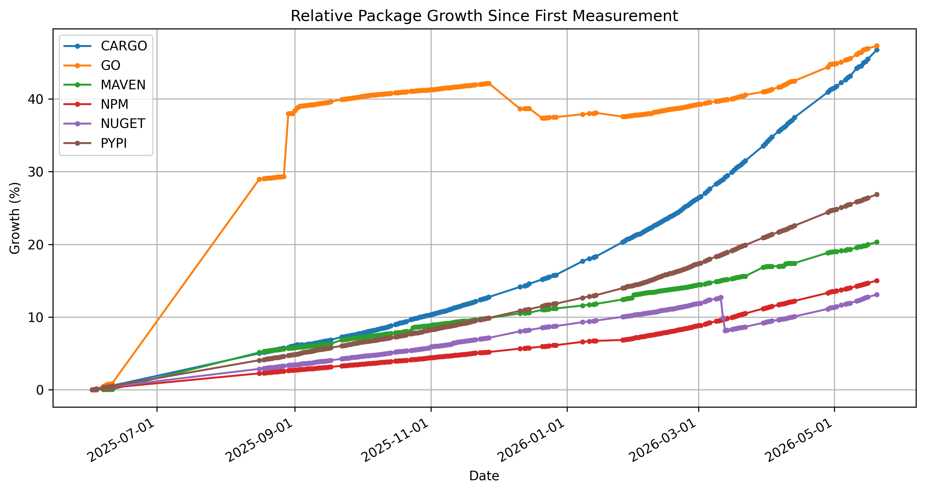 Relative package growth