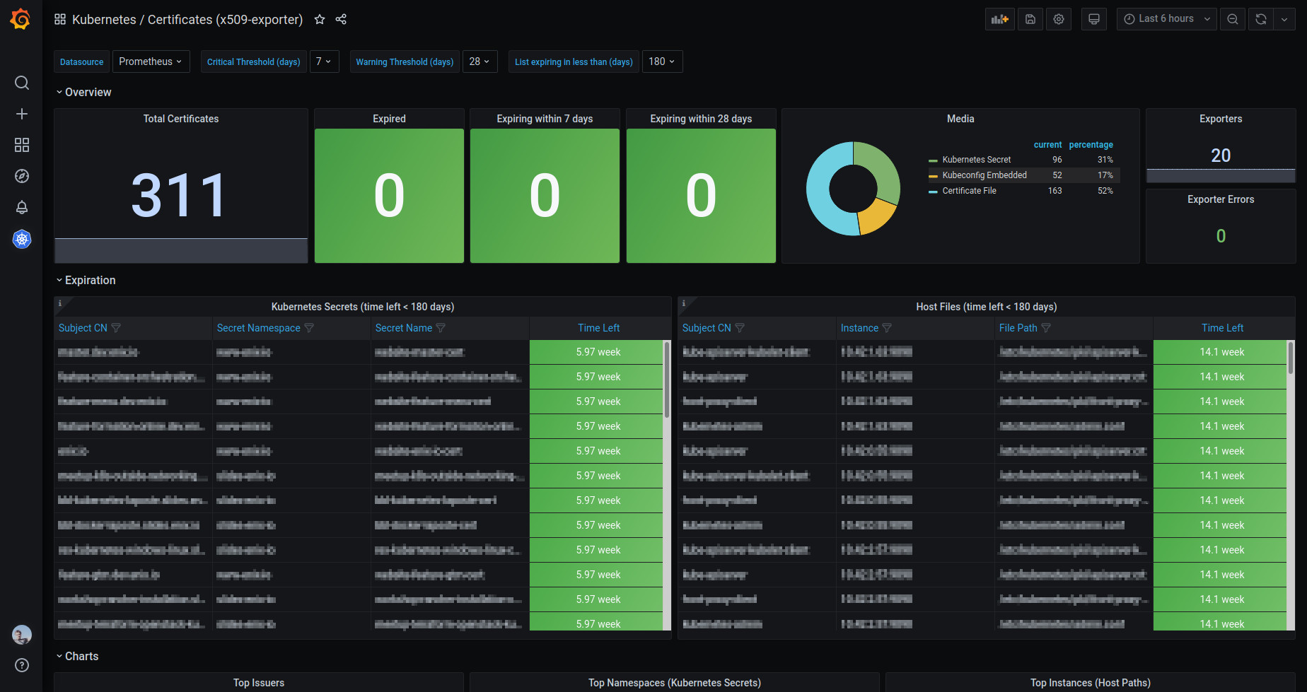 Grafana Dashboard