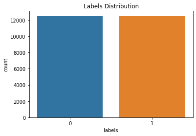 Label Distribution