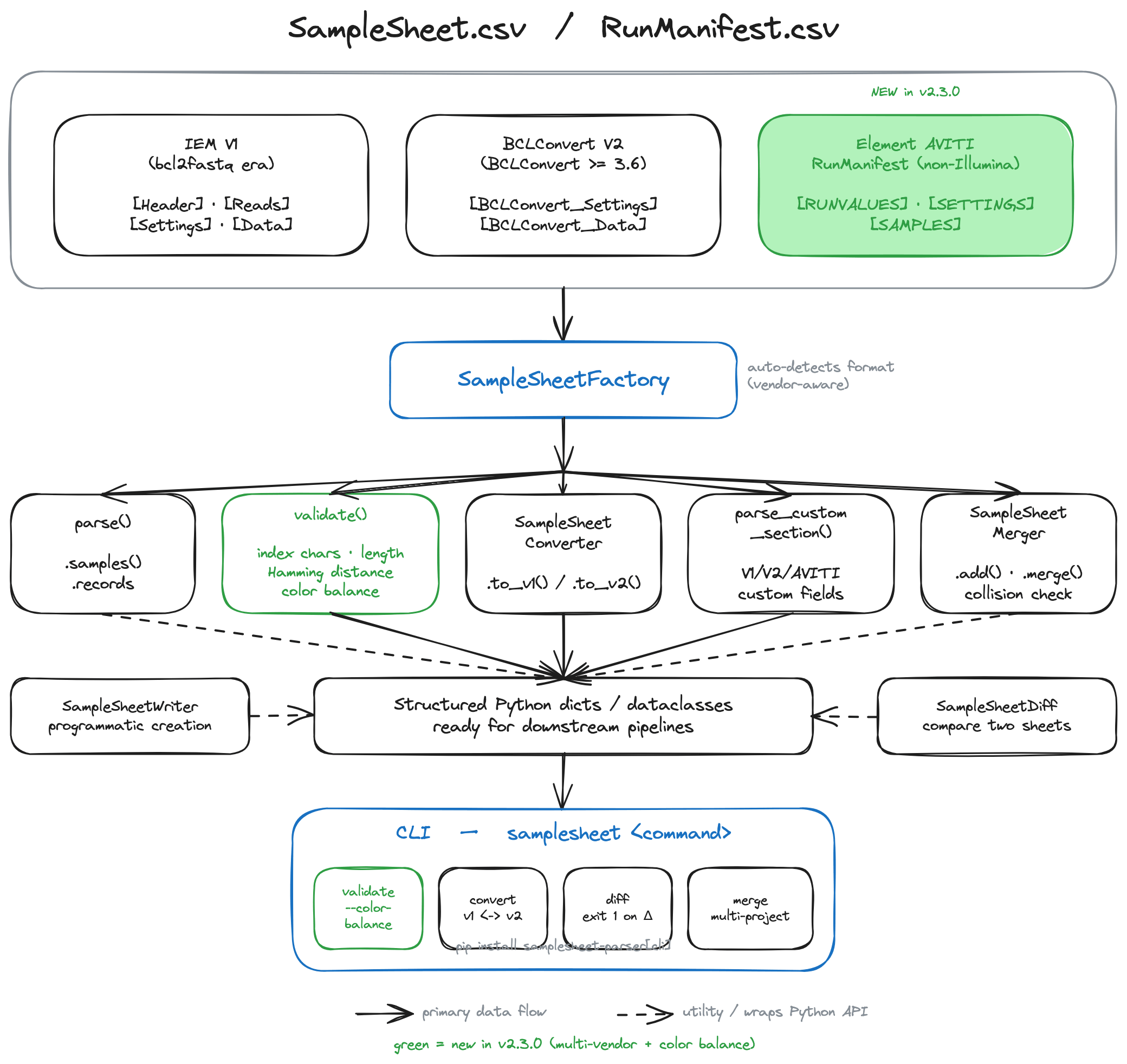 samplesheet-parser overview