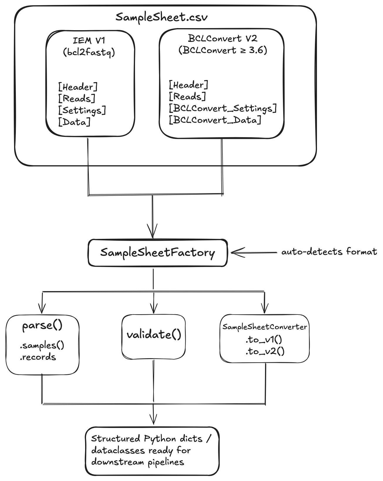 samplesheet-parser overview