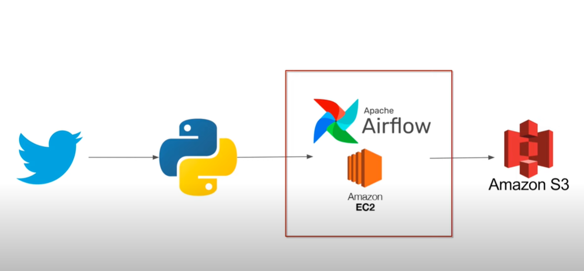 GitHub - chaithanyakasi27/ETL-Pipeline-with-Airflow · GitHub