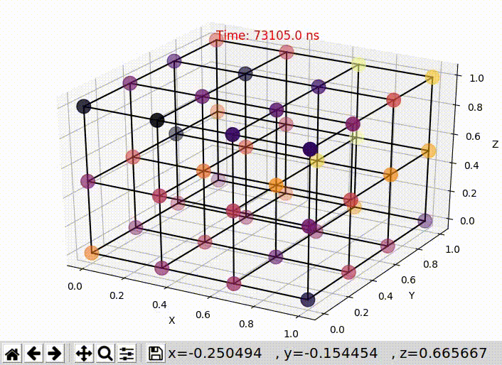 Uniform Random Traffic XYZ