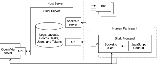 Slurk architecture