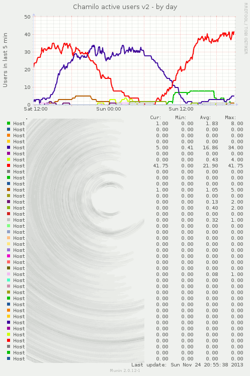 Munin chart for active users by portal