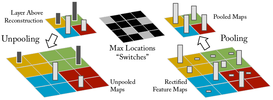 Visualizing Convolutional Network - Chan Y. Park