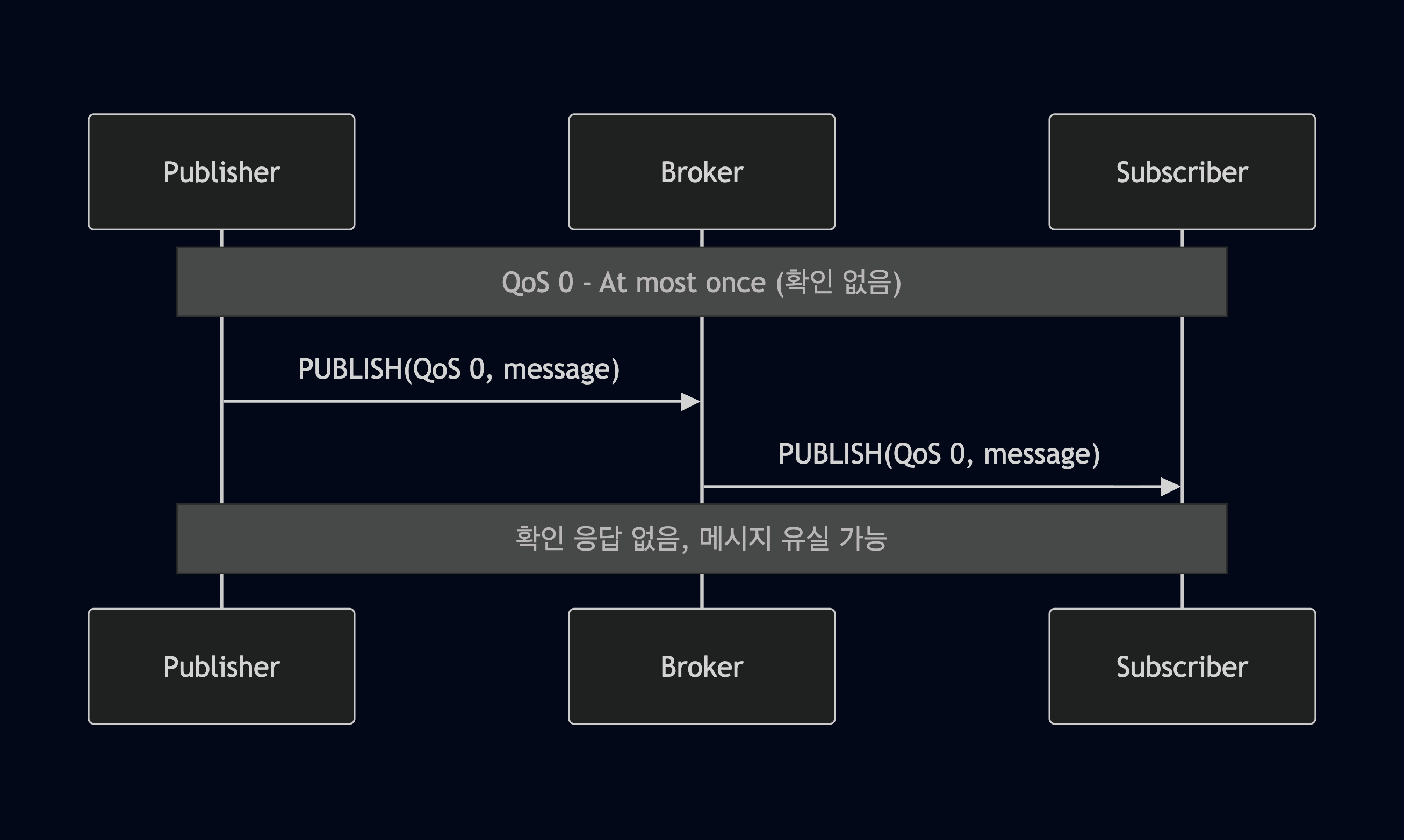 MQTT QoS 0