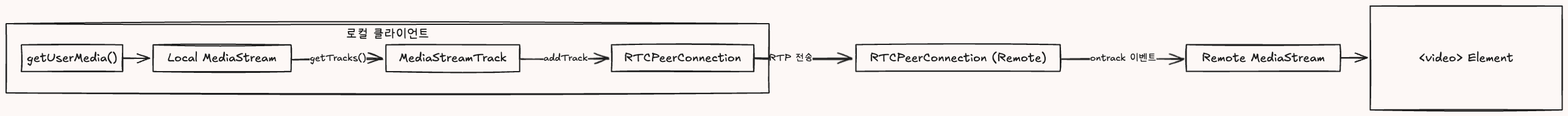 addTrack() 전송 구조