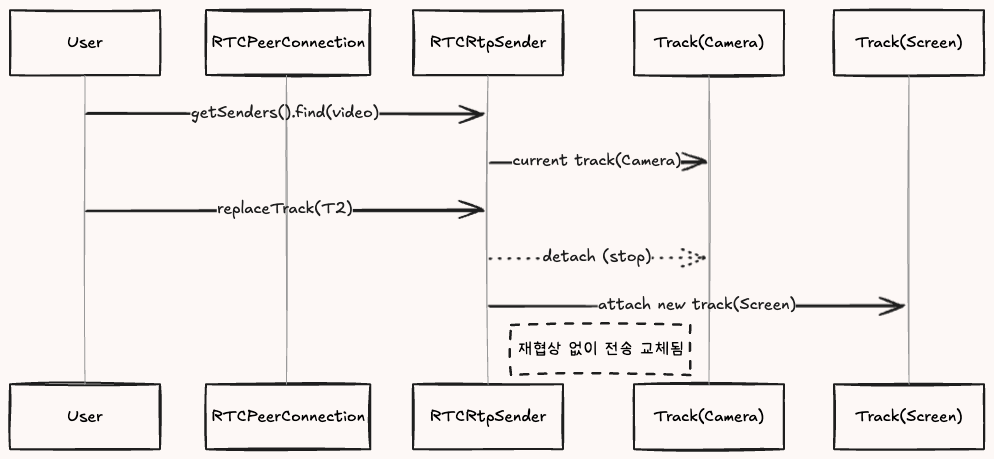 replaceTrack() 동작 흐름