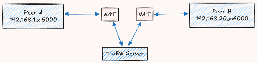 WebRTC TURN Server